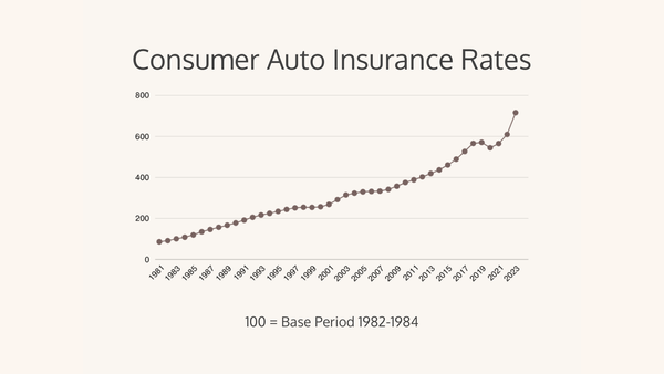 What auto insurance and used cars had in common (until 2022)
